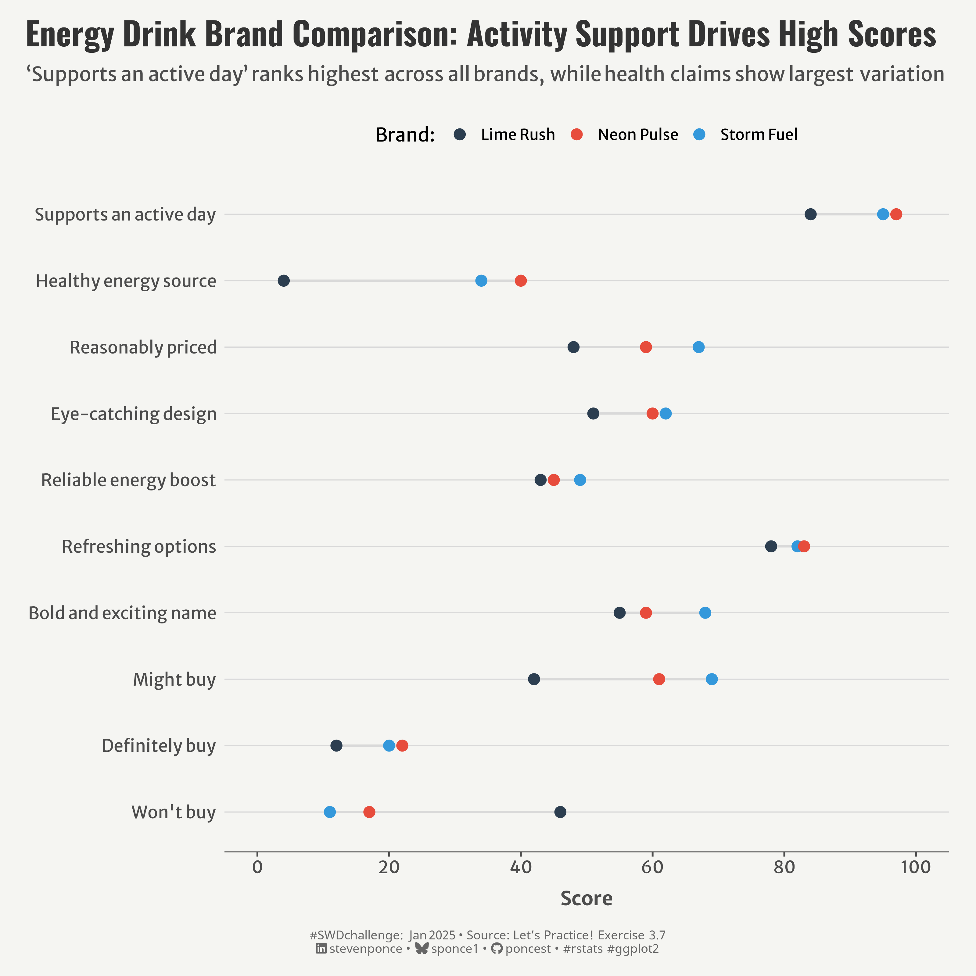 A connected dot plot comparing consumer ratings of three energy drink brands (Lime Rush, Neon Pulse, and Storm Fuel) across 10 attributes. The visualization shows 'Supports an active day' scoring highest (~95%) across all brands, while 'Healthy energy source' shows the largest variation between brands, with Lime Rush scoring significantly lower (4%) than its competitors.